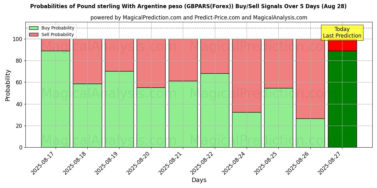 Probabilities of Pound sterling With Argentine peso (GBPARS(Forex)) Buy/Sell Signals Using Several AI Models Over 5 Days (28 Aug) 