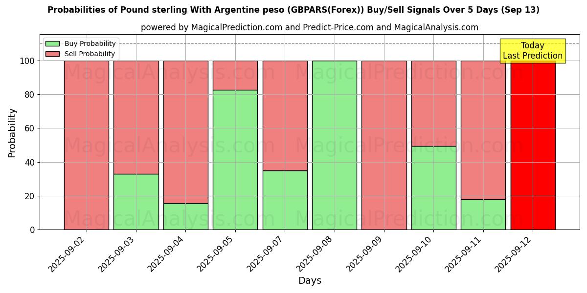 Probabilities of Libra esterlina Con peso argentino (GBPARS(Forex)) Buy/Sell Signals Using Several AI Models Over 5 Days (13 Sep) 
