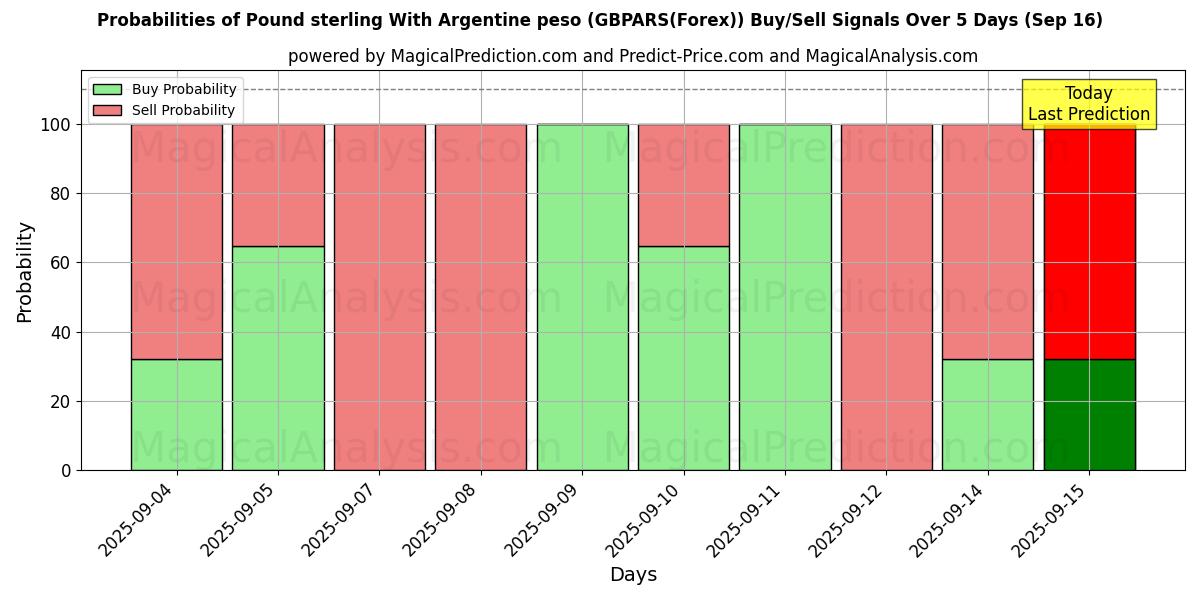 Probabilities of 英镑兑阿根廷比索 (GBPARS(Forex)) Buy/Sell Signals Using Several AI Models Over 5 Days (16 Sep) 