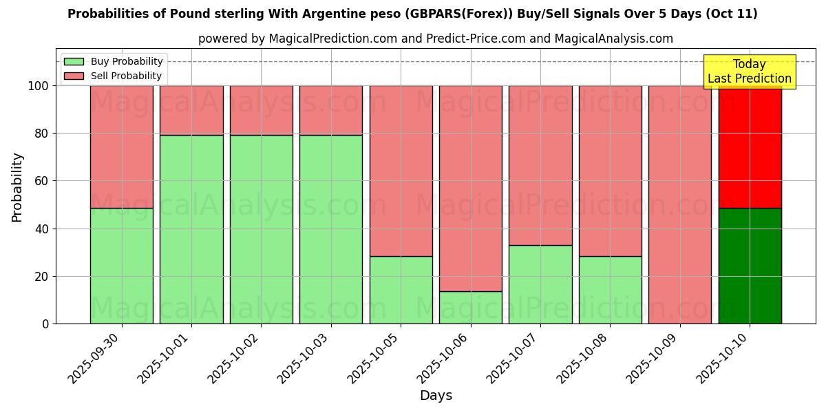 Probabilities of Pound sterling With Argentine peso (GBPARS(Forex)) Buy/Sell Signals Using Several AI Models Over 5 Days (11 Oct) 
