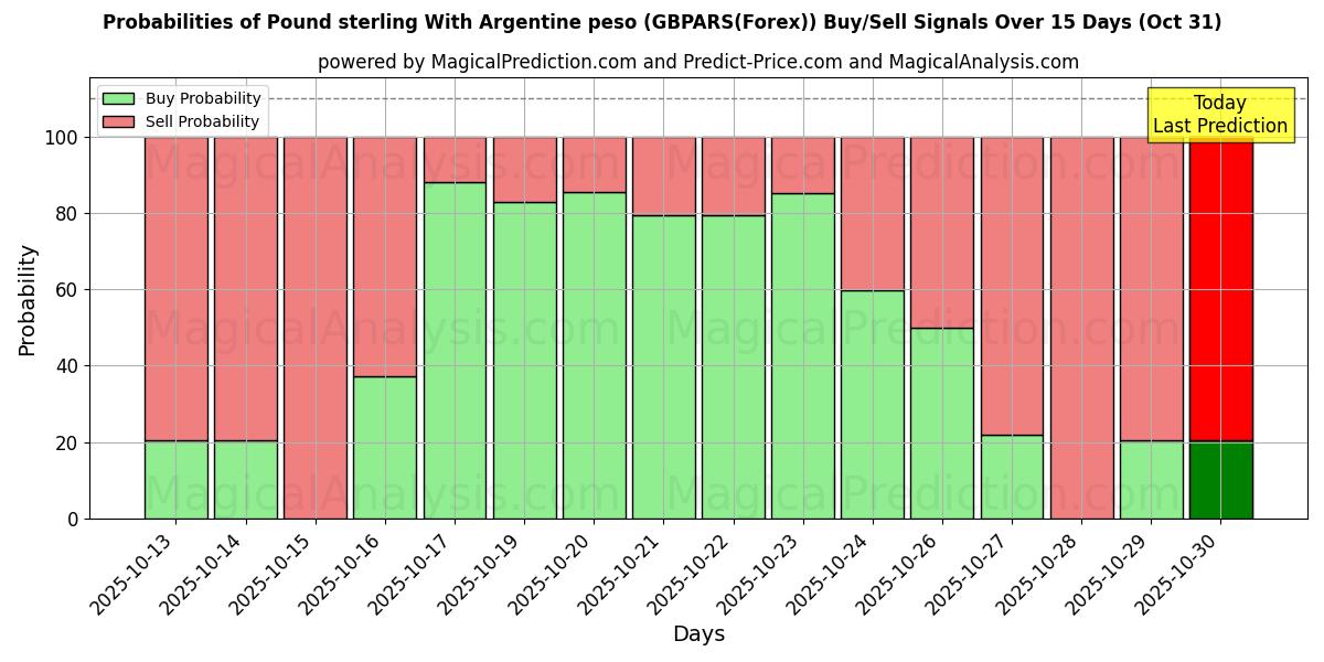 Probabilità di segnali di acquisto/vendita Sterlina britannica Con peso argentino (GBPARS(Forex)) utilizzando diversi modelli IA su 10 giorni (31 Oct) Probabilities of Sterlina britannica Con peso argentino (GBPARS(Forex)) Buy/Sell Signals Using Several AI Models Over 5 Days (31 Oct)