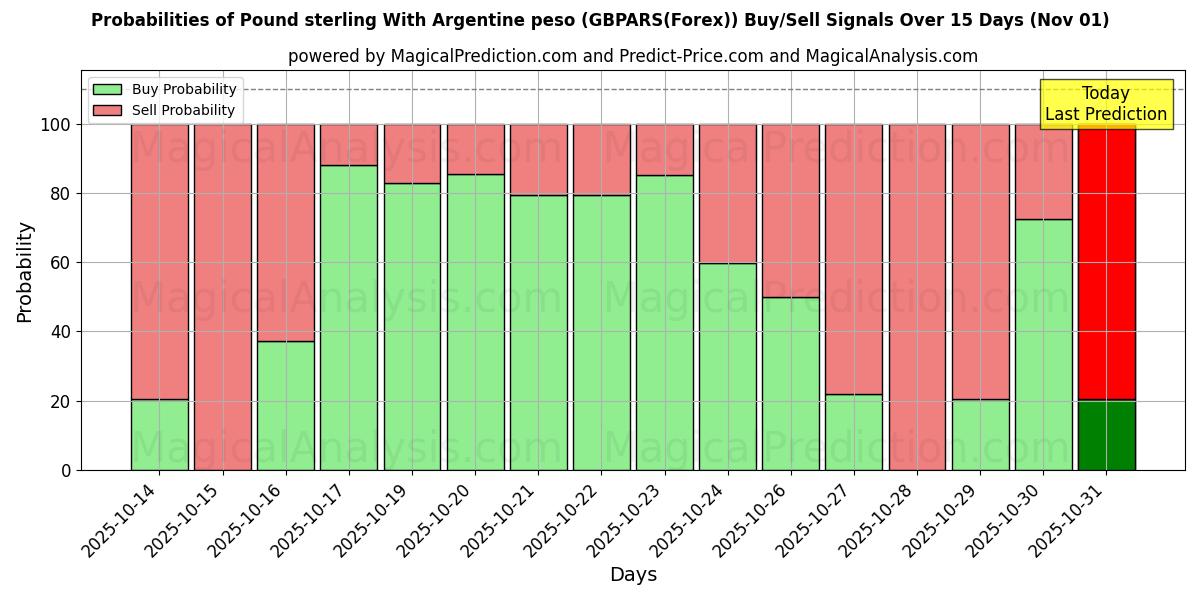 英镑兑阿根廷比索 (GBPARS(Forex)) 基于多个AI模型的买入/卖出信号概率 (10天内) (01 Nov) Probabilities of 英镑兑阿根廷比索 (GBPARS(Forex)) Buy/Sell Signals Using Several AI Models Over 5 Days (01 Nov)