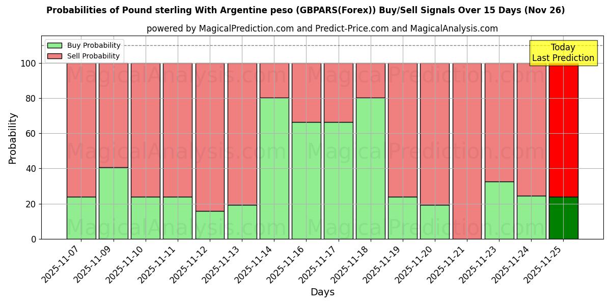 Probabilities of Pound sterling With Argentine peso (GBPARS(Forex)) Buy/Sell Signals Using Several AI Models Over 5 Days (26 Nov) 