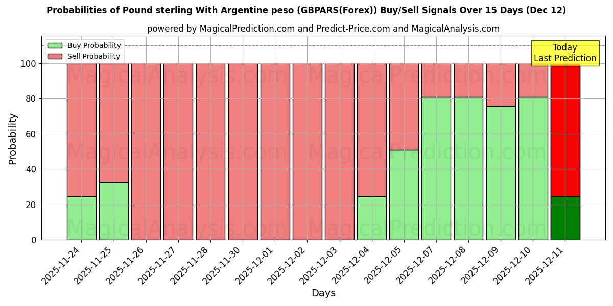 Probabilities of Pfund Sterling mit argentinischem Peso (GBPARS(Forex)) Buy/Sell Signals Using Several AI Models Over 5 Days (12 Dec) 