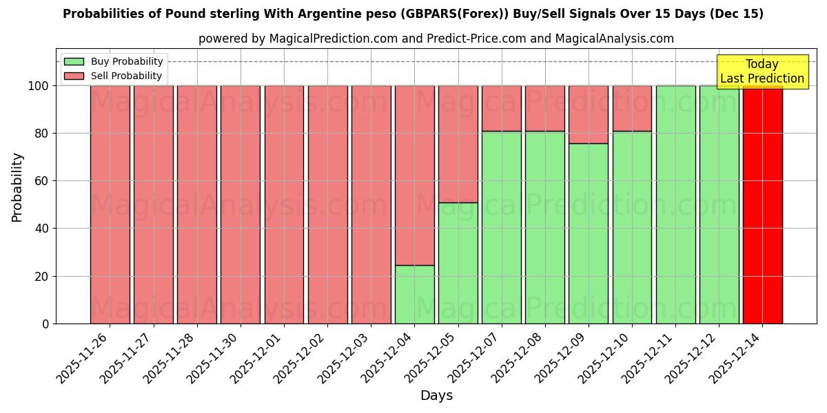 Probabilities of 아르헨티나 페소와 파운드 스털링 (GBPARS(Forex)) Buy/Sell Signals Using Several AI Models Over 5 Days (15 Dec) 