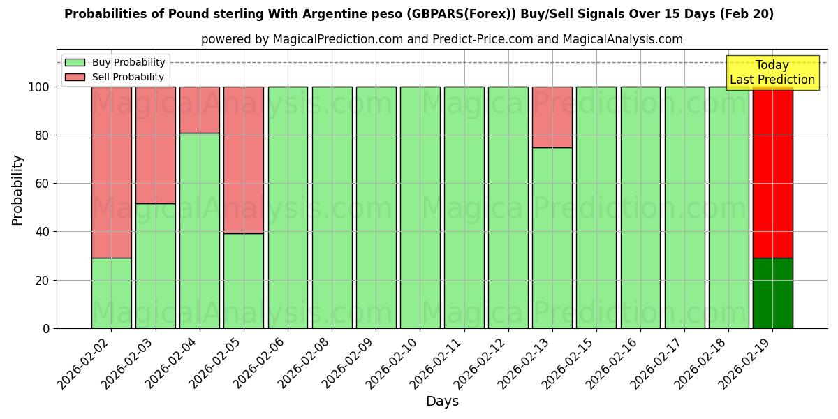 Probabilities of Englannin puntaa Argentiinan pesolla (GBPARS(Forex)) Buy/Sell Signals Using Several AI Models Over 5 Days (20 Feb) 