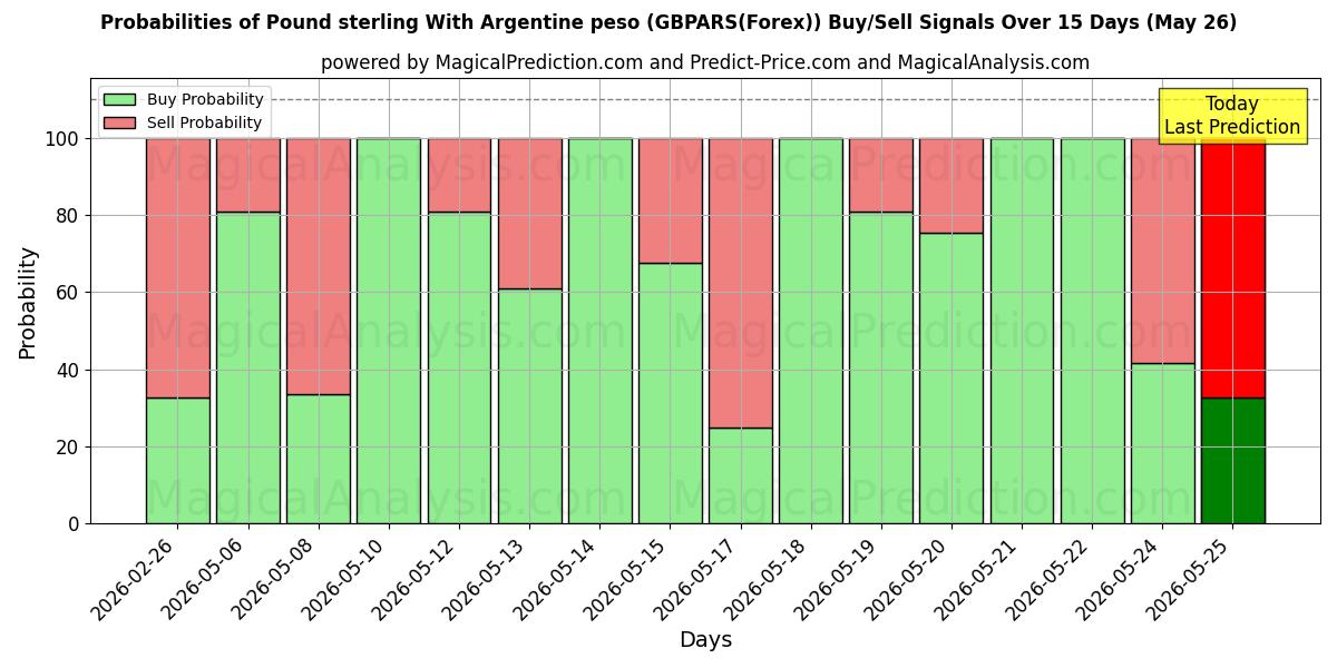 Probabilities of Pund sterling med argentinsk peso (GBPARS(Forex)) Buy/Sell Signals Using Several AI Models Over 5 Days (26 May) 