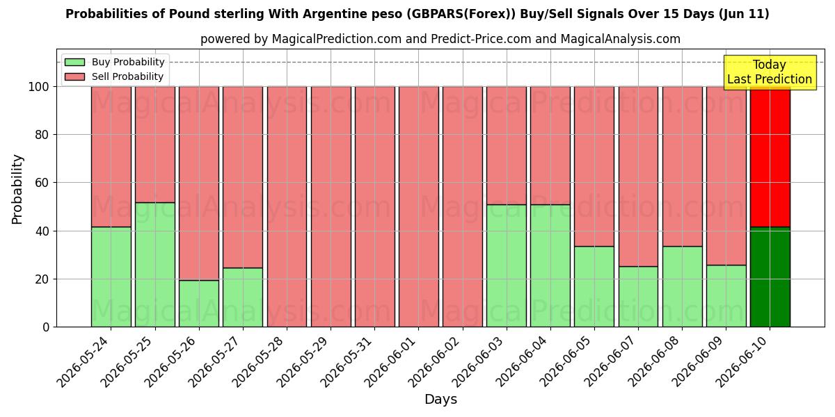 Probabilities of پوند استرلینگ با پزو آرژانتین (GBPARS(Forex)) Buy/Sell Signals Using Several AI Models Over 5 Days (11 Jun) 