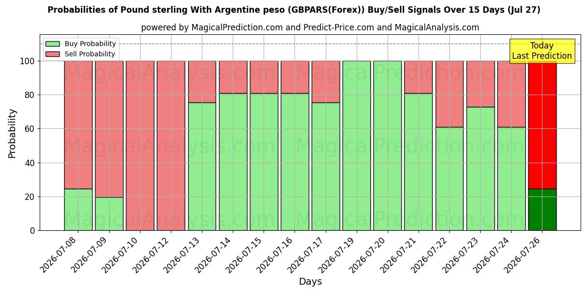 Probabilities of Pound sterling With Argentine peso (GBPARS(Forex)) Buy/Sell Signals Using Several AI Models Over 5 Days (10 Jul) 