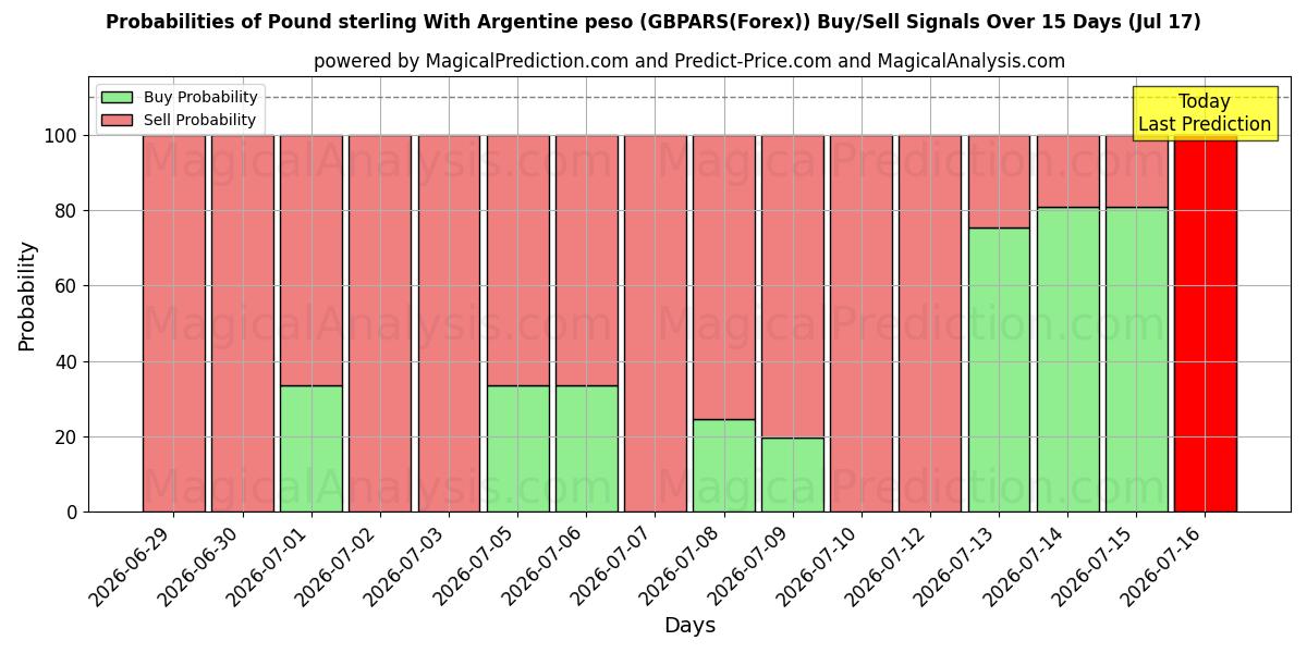 Probabilities of Pund sterling med argentinsk peso (GBPARS(Forex)) Buy/Sell Signals Using Several AI Models Over 5 Days (17 Jul) 