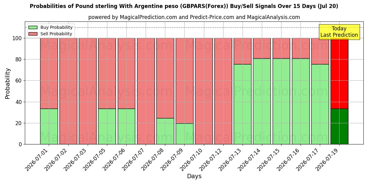Probabilities of अर्जेंटीना पेसो के साथ पाउंड स्टर्लिंग (GBPARS(Forex)) Buy/Sell Signals Using Several AI Models Over 5 Days (20 Jul) 