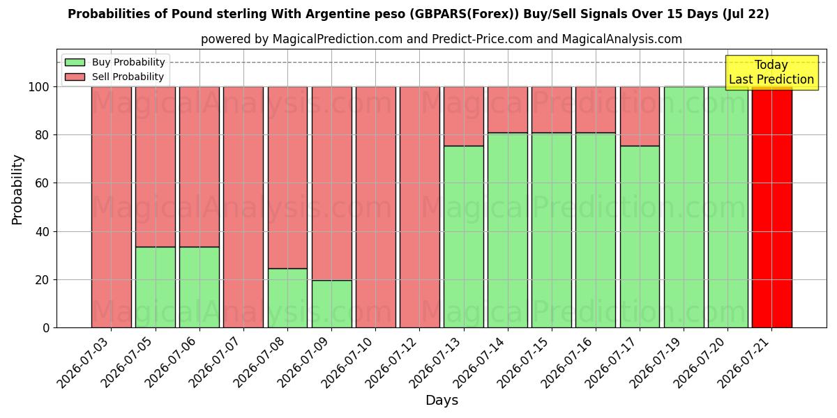 Probabilities of Pond sterling met Argentijnse peso (GBPARS(Forex)) Buy/Sell Signals Using Several AI Models Over 5 Days (22 Jul) 