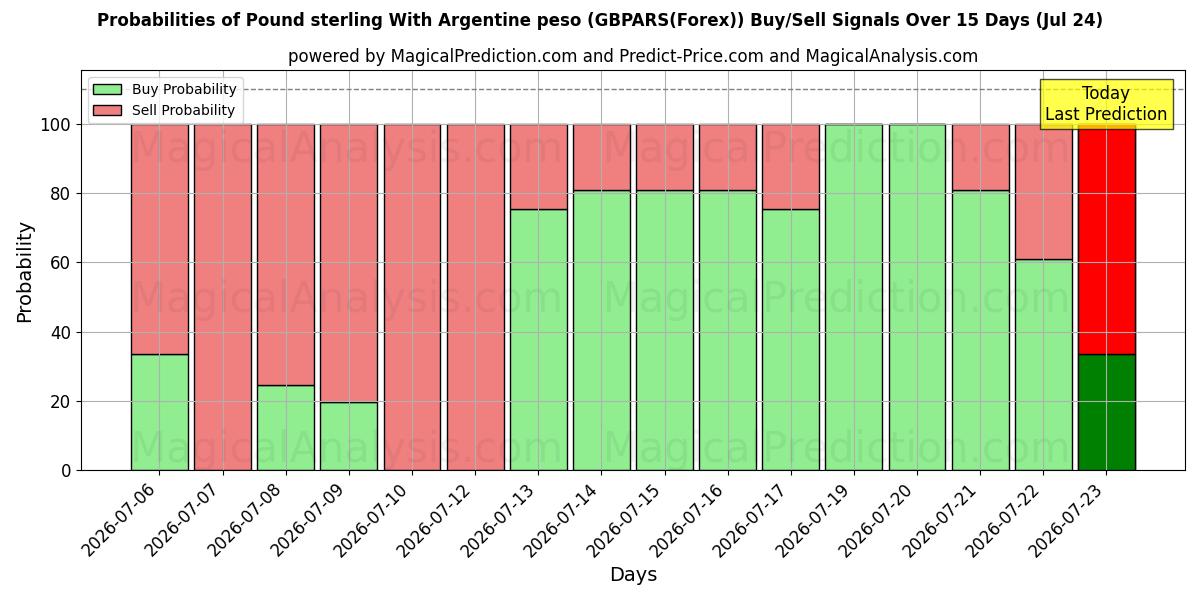 Probabilities of Englannin puntaa Argentiinan pesolla (GBPARS(Forex)) Buy/Sell Signals Using Several AI Models Over 5 Days (24 Jul) 