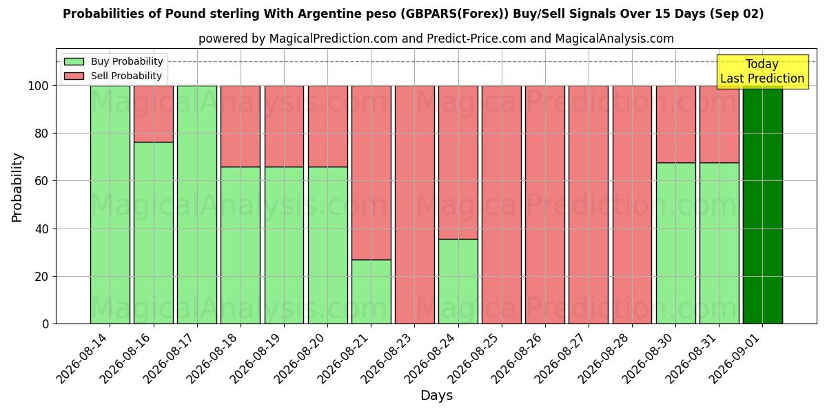 Probabilities of Libra esterlina com peso argentino (GBPARS(Forex)) Buy/Sell Signals Using Several AI Models Over 5 Days (02 Sep) 