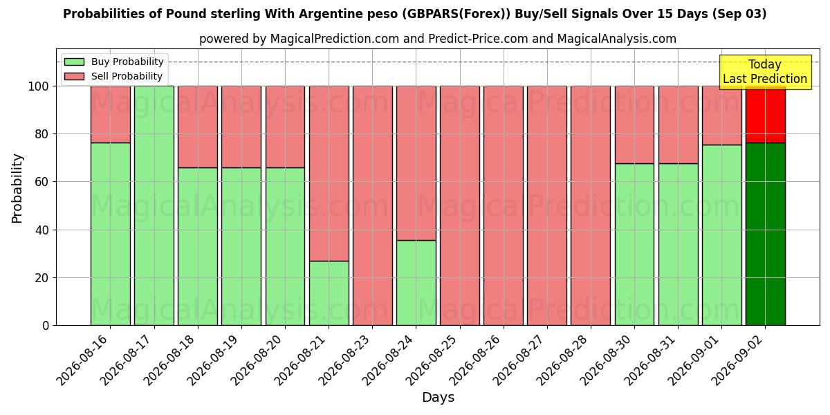 Probabilities of अर्जेंटीना पेसो के साथ पाउंड स्टर्लिंग (GBPARS(Forex)) Buy/Sell Signals Using Several AI Models Over 5 Days (03 Sep) 