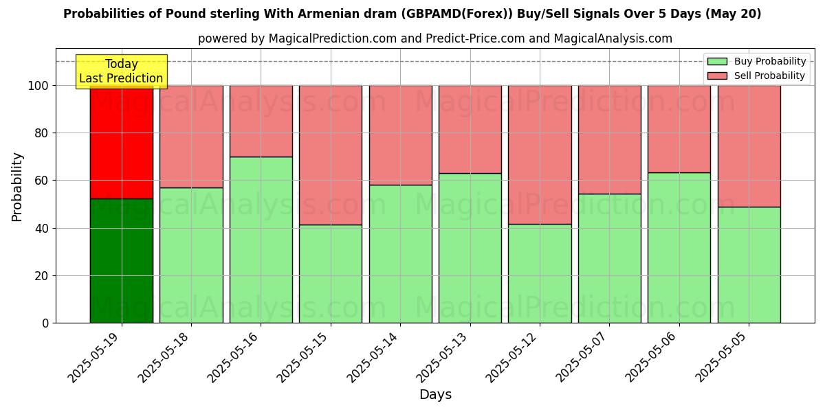 Probabilities of Pound sterling With Armenian dram (GBPAMD(Forex)) Buy/Sell Signals Using Several AI Models Over 10 Days (17 May) Probabilities of Pound sterling With Armenian dram (GBPAMD(Forex)) Buy/Sell Signals Using Several AI Models Over 5 Days (17 May)