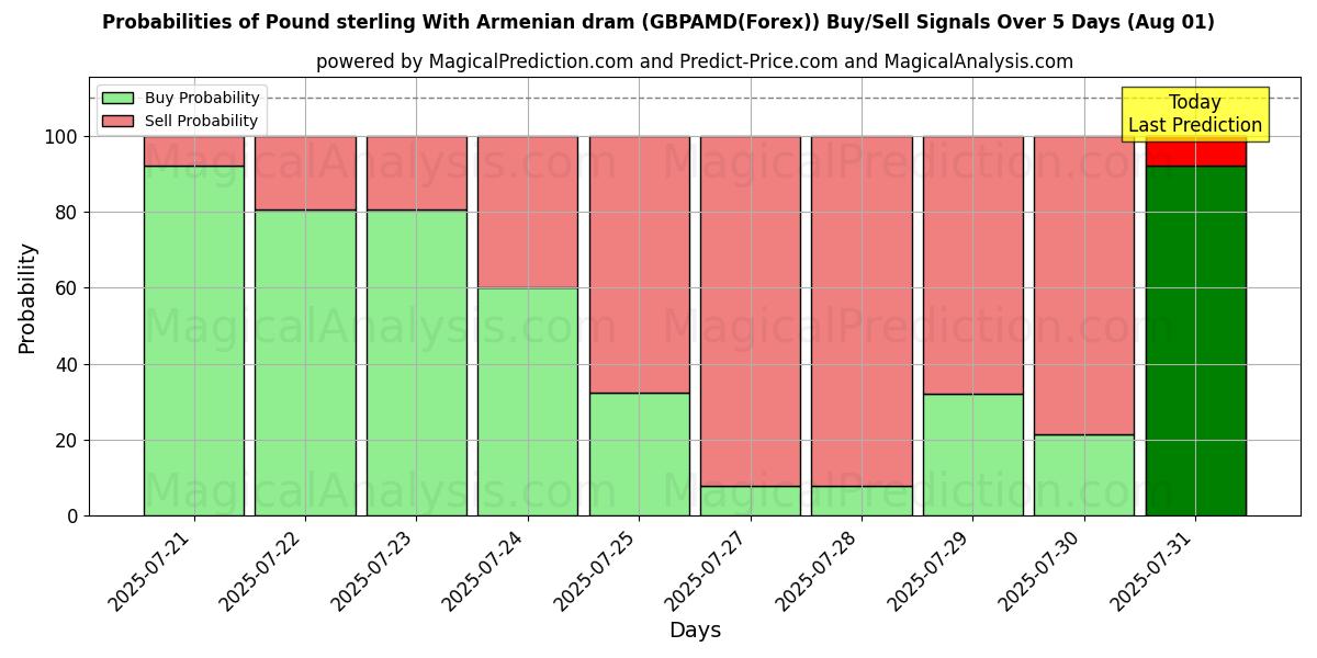 Probabilities of Libra esterlina Con dram armenio (GBPAMD(Forex)) Buy/Sell Signals Using Several AI Models Over 5 Days (31 Jul) 