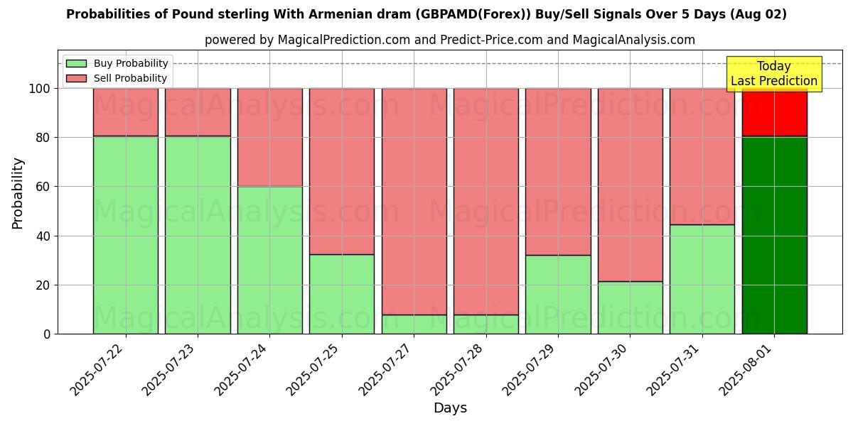 Probabilities of Sterlina britannica Con dram armeno (GBPAMD(Forex)) Buy/Sell Signals Using Several AI Models Over 5 Days (01 Aug) 