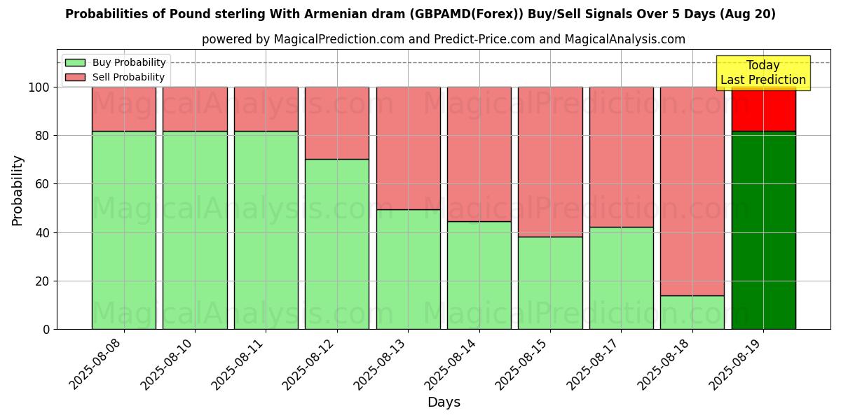 Probabilities of Pound sterling With Armenian dram (GBPAMD(Forex)) Buy/Sell Signals Using Several AI Models Over 5 Days (20 Aug) 