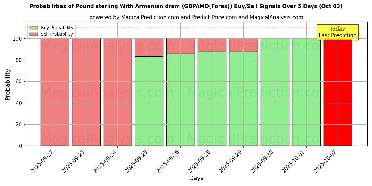 Probabilities of Pound sterling With Armenian dram (GBPAMD(Forex)) Buy/Sell Signals Using Several AI Models Over 5 Days (03 Oct) 