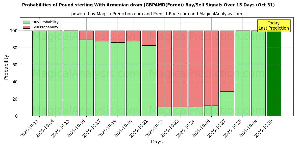 अर्मेनियाई ड्राम के साथ पाउंड स्टर्लिंग (GBPAMD(Forex)) खरीद/विक्रय सिग्नल की संभावनाएँ विभिन्न एआई मॉडलों का उपयोग करते हुए 10 दिनों के दौरान (31 Oct) Probabilities of अर्मेनियाई ड्राम के साथ पाउंड स्टर्लिंग (GBPAMD(Forex)) Buy/Sell Signals Using Several AI Models Over 5 Days (31 Oct)