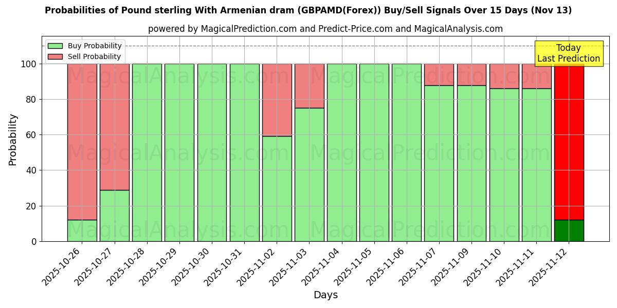 Probabilities of Pound sterling With Armenian dram (GBPAMD(Forex)) Buy/Sell Signals Using Several AI Models Over 5 Days (13 Nov) 