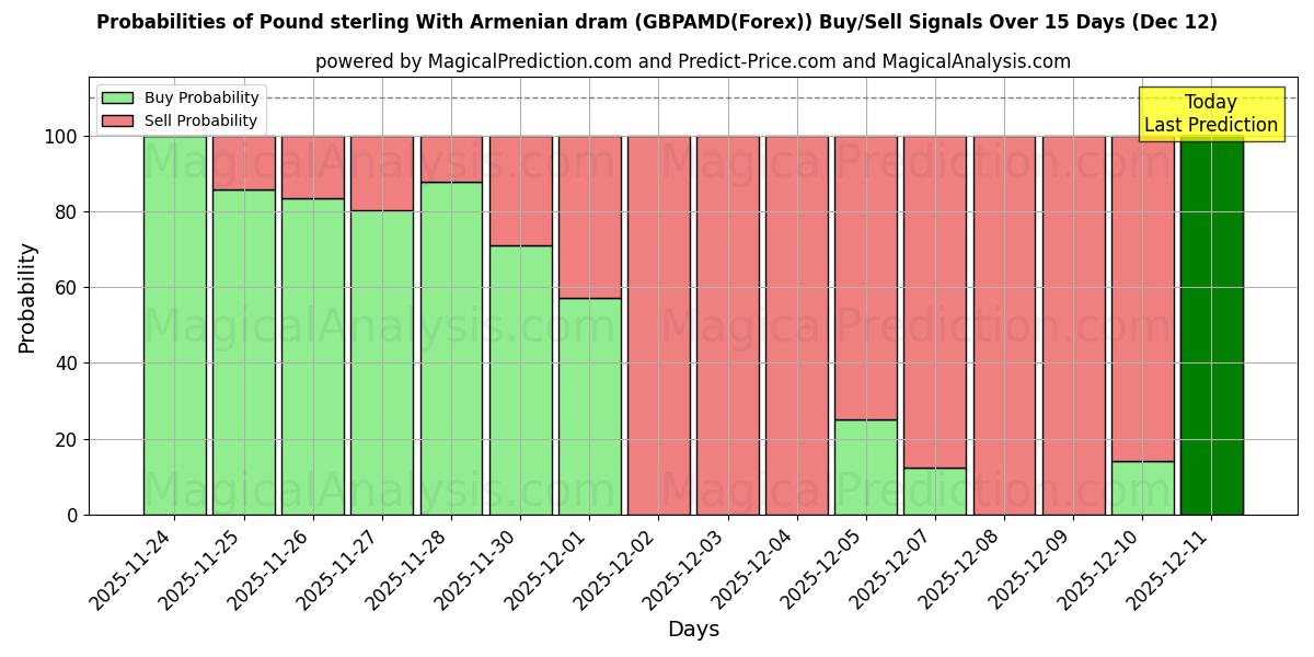 Probabilities of Pund sterling med armeniska dram (GBPAMD(Forex)) Buy/Sell Signals Using Several AI Models Over 5 Days (12 Dec) 