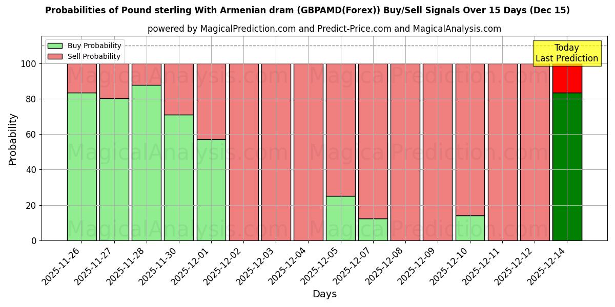 Probabilities of Pund sterling med armenske dram (GBPAMD(Forex)) Buy/Sell Signals Using Several AI Models Over 5 Days (15 Dec) 
