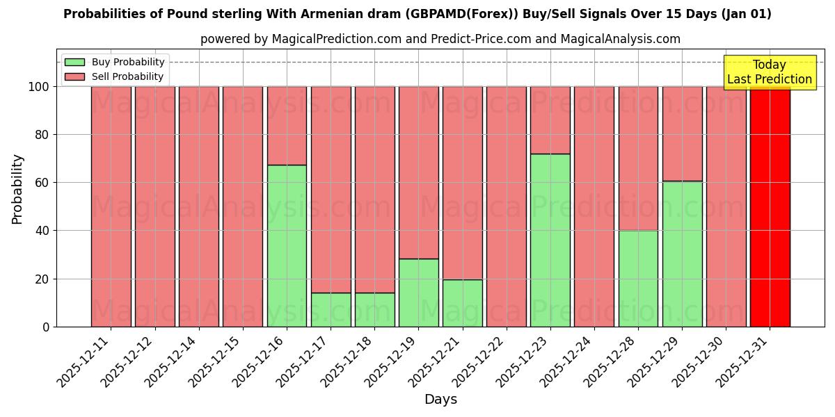 Probabilities of Pound sterling With Armenian dram (GBPAMD(Forex)) Buy/Sell Signals Using Several AI Models Over 5 Days (01 Jan) 