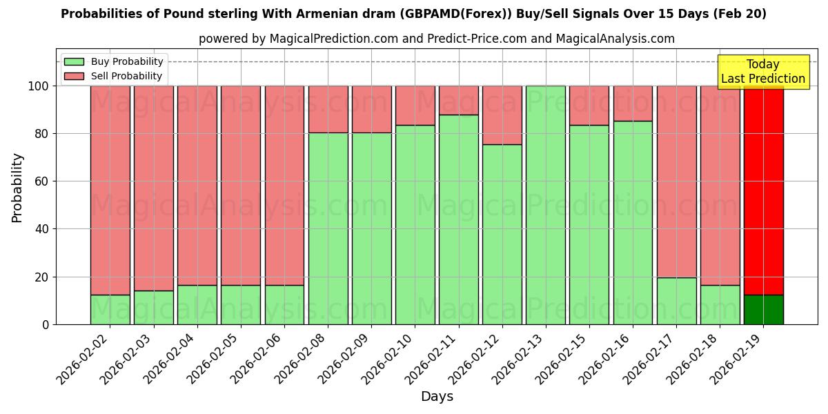 Probabilities of Pund sterling med armeniska dram (GBPAMD(Forex)) Buy/Sell Signals Using Several AI Models Over 5 Days (20 Feb) 