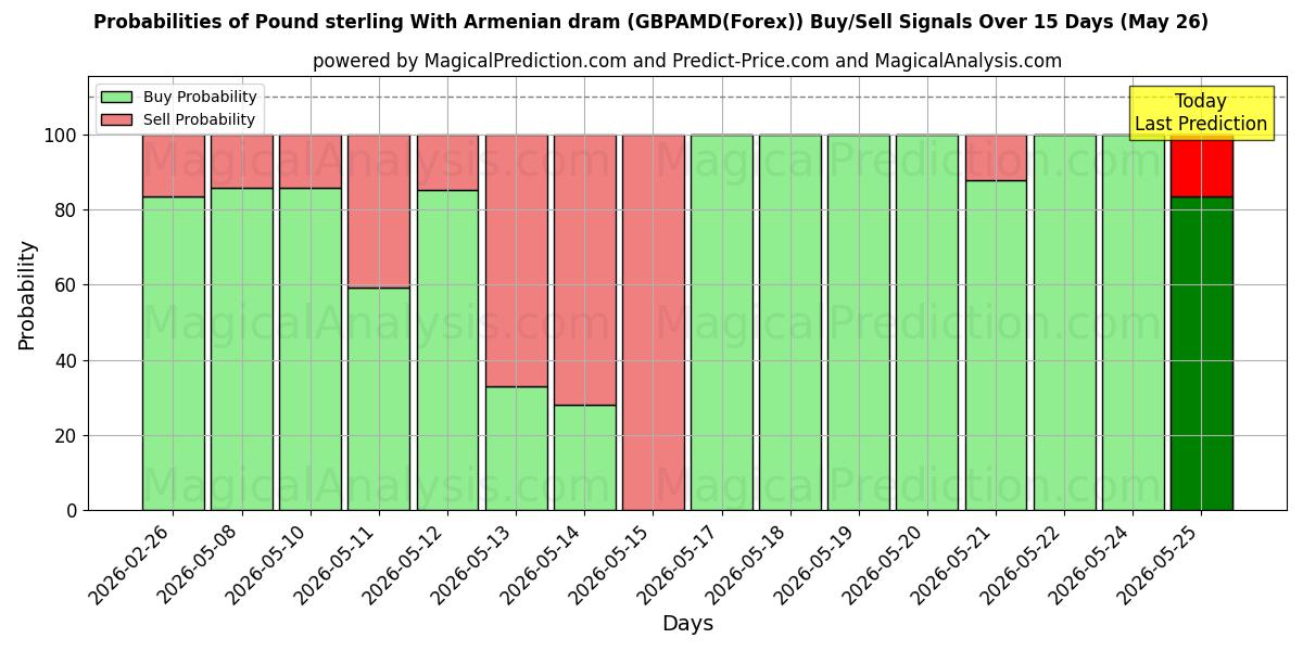 Probabilities of Pound sterling With Armenian dram (GBPAMD(Forex)) Buy/Sell Signals Using Several AI Models Over 5 Days (26 May) 