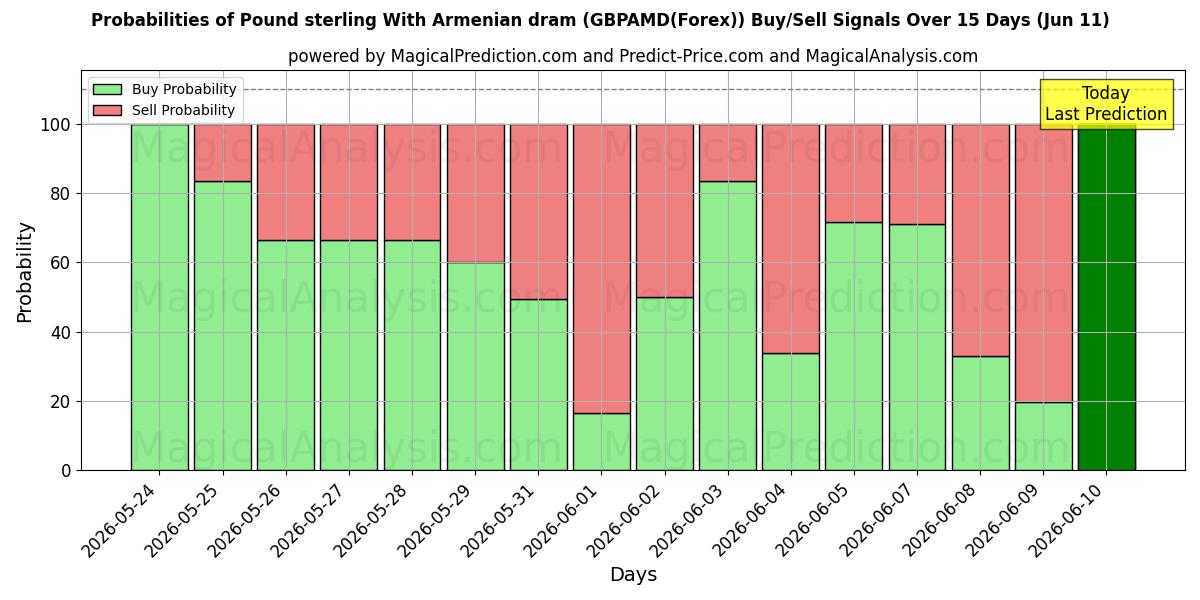 Probabilities of Pond sterling Met Armeense dram (GBPAMD(Forex)) Buy/Sell Signals Using Several AI Models Over 5 Days (11 Jun) 