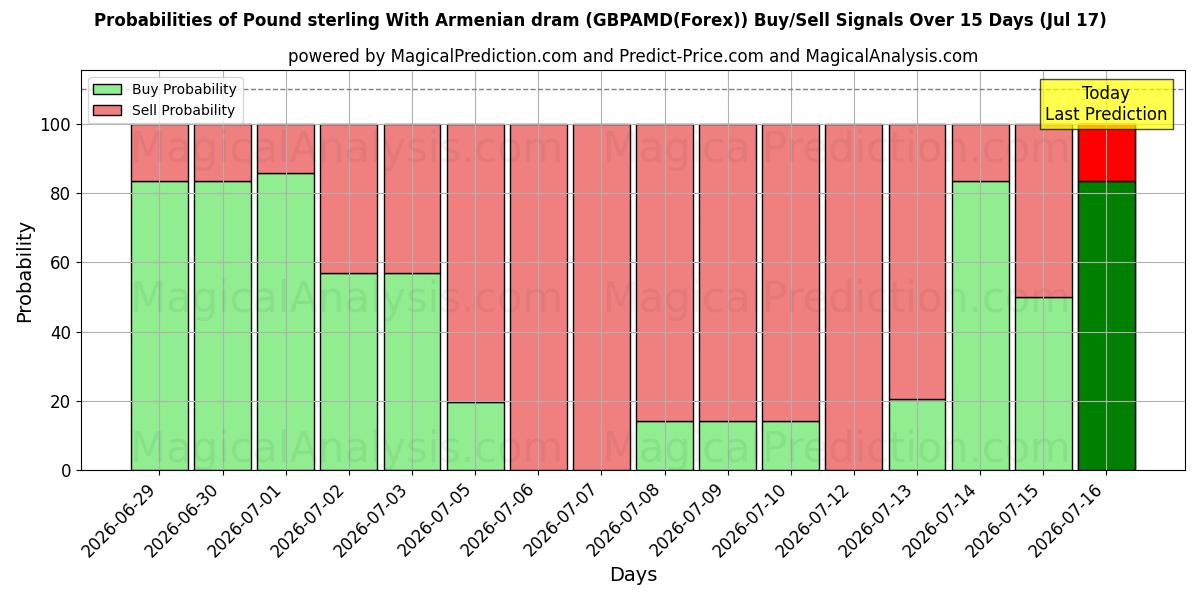 Probabilities of 英镑与亚美尼亚德拉姆 (GBPAMD(Forex)) Buy/Sell Signals Using Several AI Models Over 5 Days (17 Jul) 