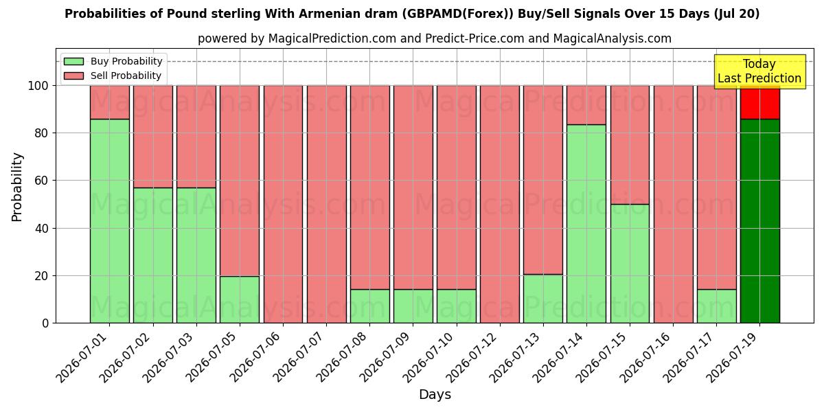 Probabilities of 英ポンドとアルメニア ドラム (GBPAMD(Forex)) Buy/Sell Signals Using Several AI Models Over 5 Days (20 Jul) 