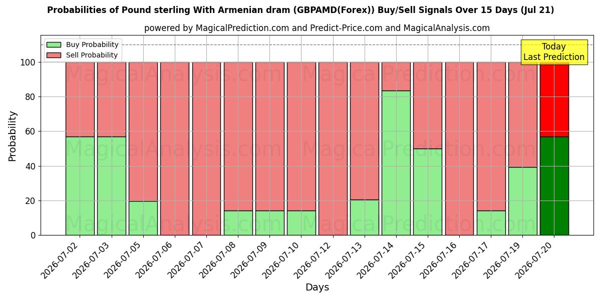 Probabilities of Livre sterling avec dram arménien (GBPAMD(Forex)) Buy/Sell Signals Using Several AI Models Over 5 Days (21 Jul) 