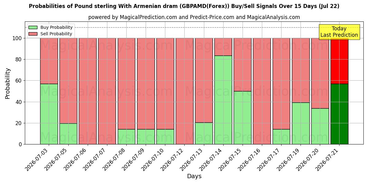 Probabilities of Pund sterling med armenske dram (GBPAMD(Forex)) Buy/Sell Signals Using Several AI Models Over 5 Days (22 Jul) 