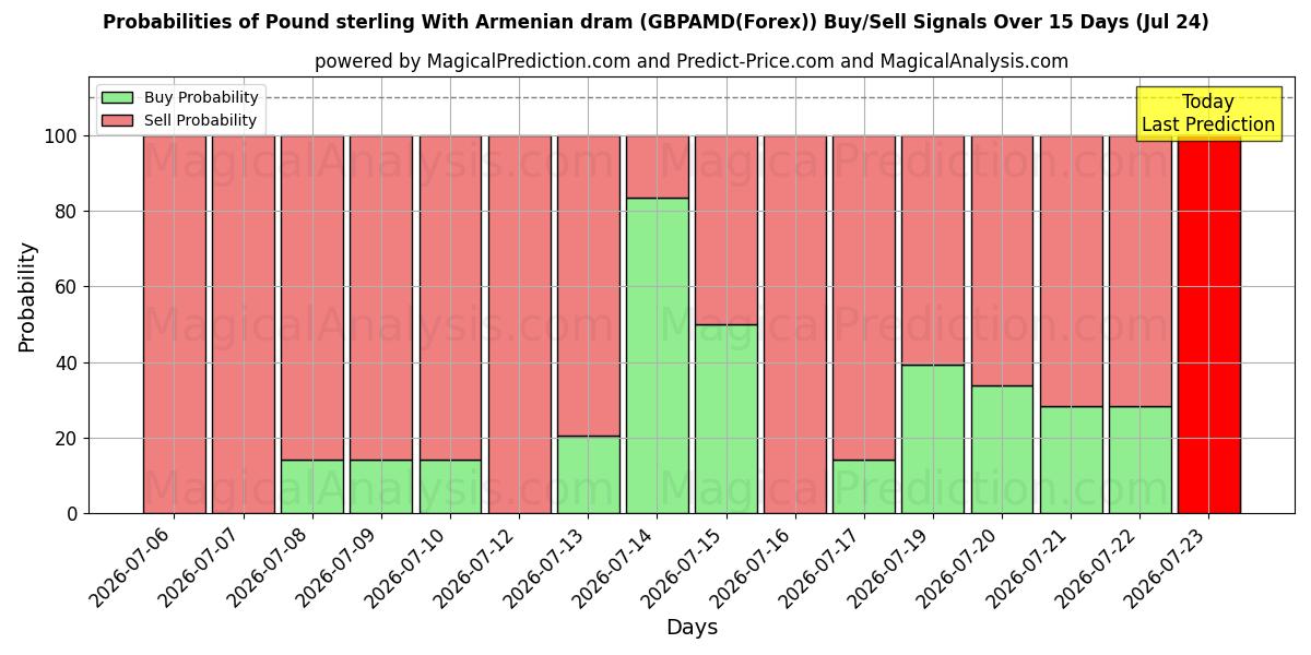 Probabilities of Englannin puntaa Armenian dramilla (GBPAMD(Forex)) Buy/Sell Signals Using Several AI Models Over 5 Days (24 Jul) 