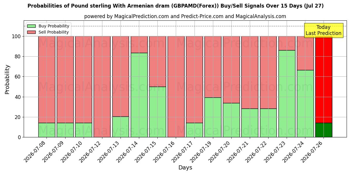 Probabilities of Libra esterlina Con dram armenio (GBPAMD(Forex)) Buy/Sell Signals Using Several AI Models Over 5 Days (27 Jul) 
