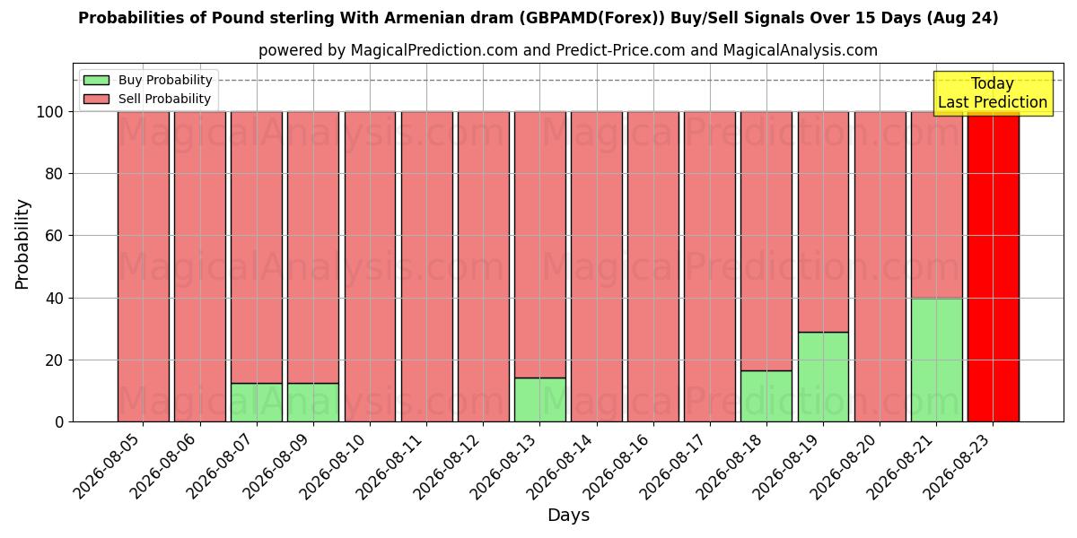 Probabilities of Pound sterling With Armenian dram (GBPAMD(Forex)) Buy/Sell Signals Using Several AI Models Over 5 Days (14 Aug) 