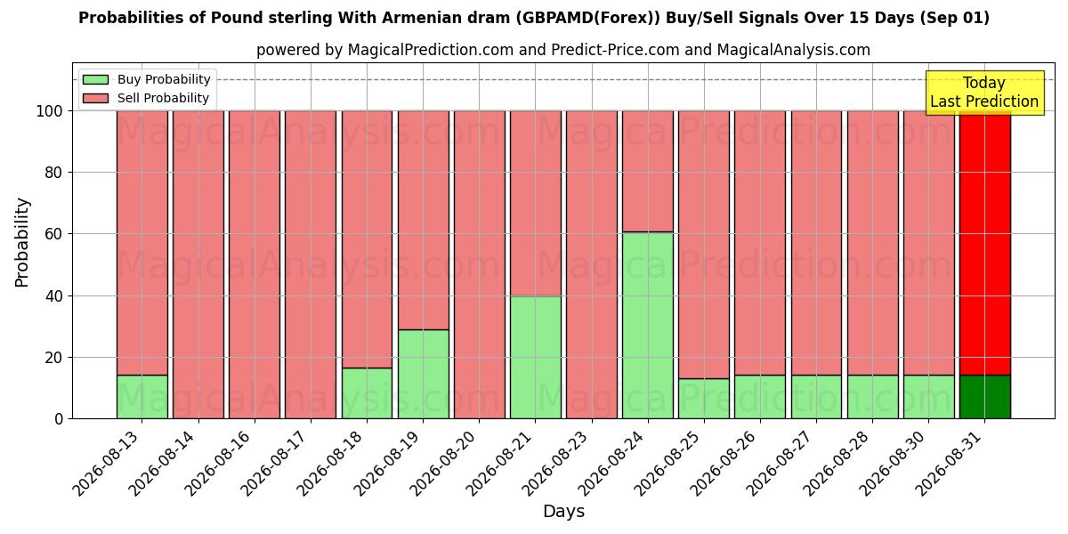 Probabilities of 英镑与亚美尼亚德拉姆 (GBPAMD(Forex)) Buy/Sell Signals Using Several AI Models Over 5 Days (01 Sep) 