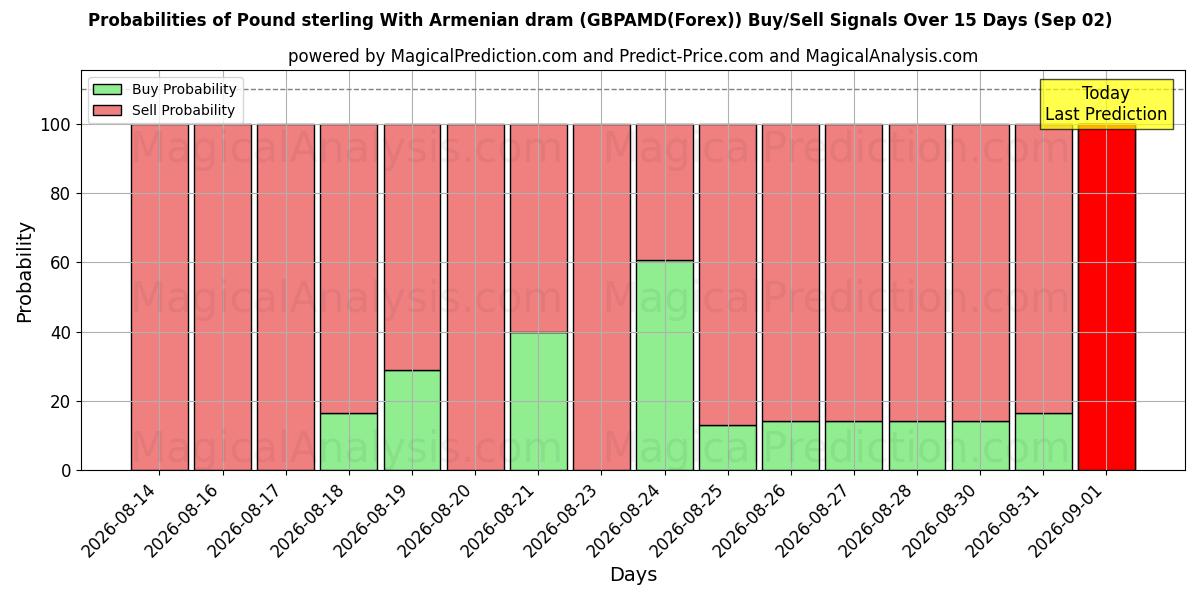 Probabilities of अर्मेनियाई ड्राम के साथ पाउंड स्टर्लिंग (GBPAMD(Forex)) Buy/Sell Signals Using Several AI Models Over 5 Days (02 Sep) 