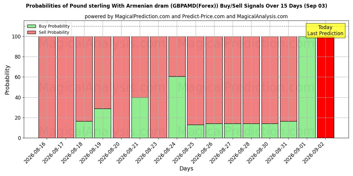 Probabilities of Pound sterling With Armenian dram (GBPAMD(Forex)) Buy/Sell Signals Using Several AI Models Over 5 Days (03 Sep) 