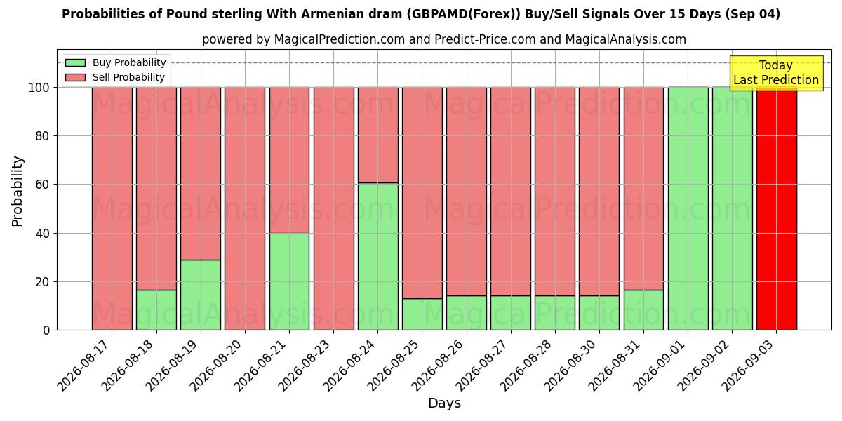 Probabilities of 英ポンドとアルメニア ドラム (GBPAMD(Forex)) Buy/Sell Signals Using Several AI Models Over 5 Days (04 Sep) 