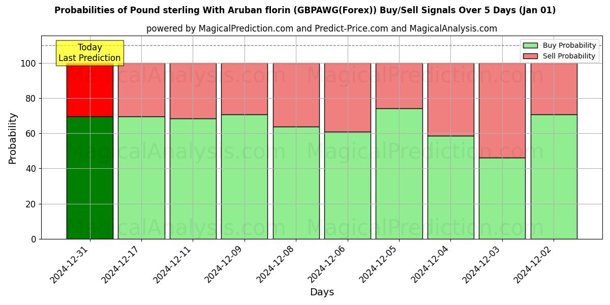 Probabilities of Pund sterling med arubansk florin (GBPAWG(Forex)) Buy/Sell Signals Using Several AI Models Over 5 Days (01 Jan) 