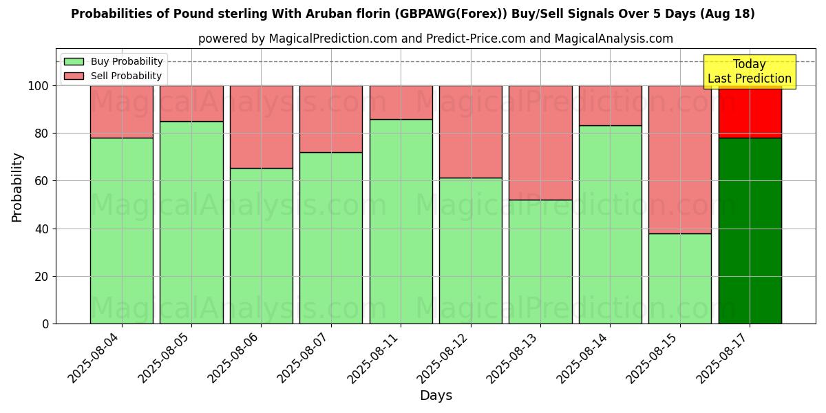 Probabilities of Pund sterling med arubansk florin (GBPAWG(Forex)) Buy/Sell Signals Using Several AI Models Over 5 Days (18 Aug) 