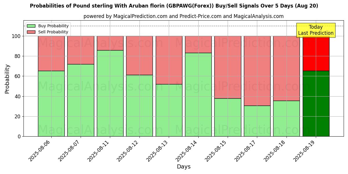 Probabilities of Pond sterling Met Arubaanse florijn (GBPAWG(Forex)) Buy/Sell Signals Using Several AI Models Over 5 Days (20 Aug) 