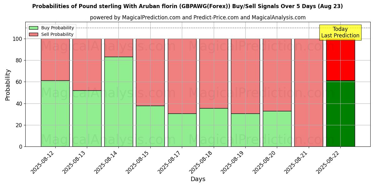 Probabilities of 英镑与阿鲁巴弗罗林 (GBPAWG(Forex)) Buy/Sell Signals Using Several AI Models Over 5 Days (23 Aug) 