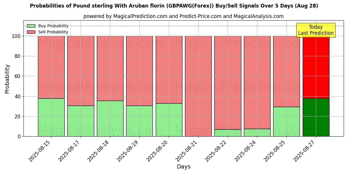 Probabilities of الجنيه الاسترليني مع الفلورين الأروبي (GBPAWG(Forex)) Buy/Sell Signals Using Several AI Models Over 5 Days (28 Aug) 