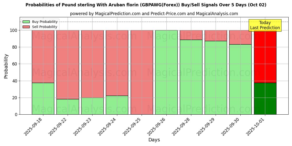 Probabilities of Aruba florini ile İngiliz sterlini (GBPAWG(Forex)) Buy/Sell Signals Using Several AI Models Over 5 Days (02 Oct) 