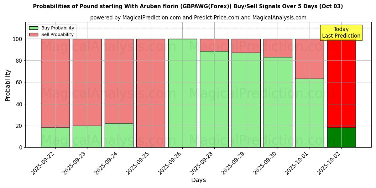 Probabilities of Livre sterling avec florin d'Aruba (GBPAWG(Forex)) Buy/Sell Signals Using Several AI Models Over 5 Days (03 Oct) 